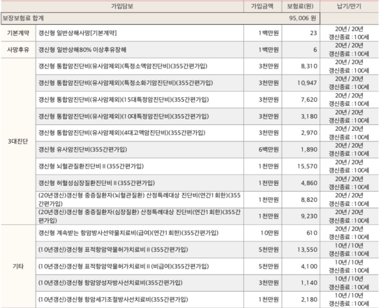 유병자보험 60대 암진단비